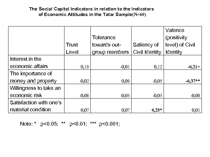 The Social Capital Indicators in relation to the Indicators of Economic Attitudes in the