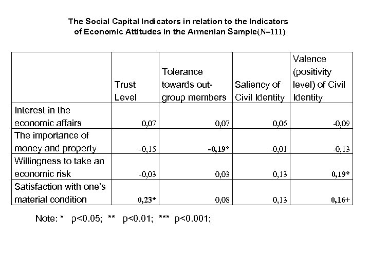 The Social Capital Indicators in relation to the Indicators of Economic Attitudes in the