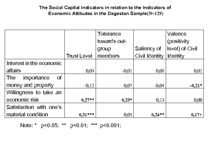 The Social Capital Indicators in relation to the Indicators of Economic Attitudes in the