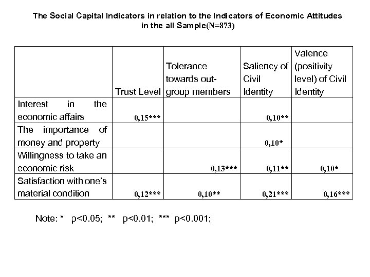 The Social Capital Indicators in relation to the Indicators of Economic Attitudes in the