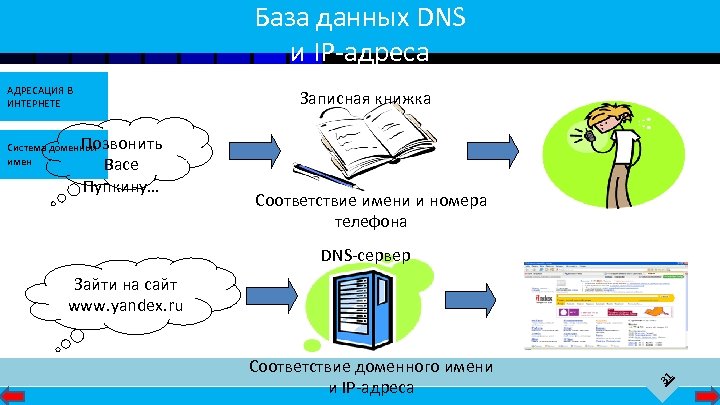 База данных DNS и IP-адреса АДРЕСАЦИЯ В ИНТЕРНЕТЕ Записная книжка Позвонить Васе Пупкину… Система