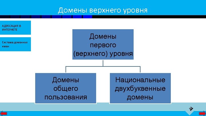 Домены верхнего уровня АДРЕСАЦИЯ В ИНТЕРНЕТЕ Домены общего пользования Национальные двухбуквенные домены 33 Система