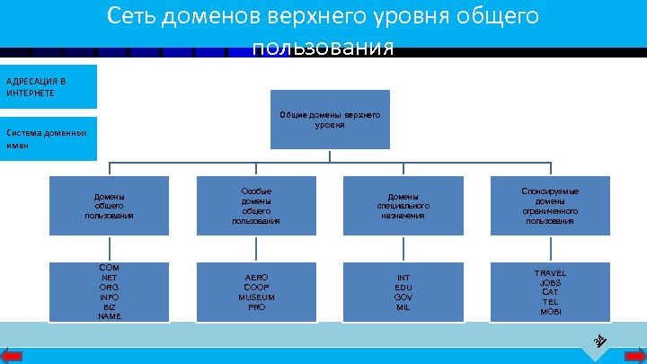 Сеть доменов верхнего уровня общего пользования АДРЕСАЦИЯ В ИНТЕРНЕТЕ Общие домены верхнего уровня Система