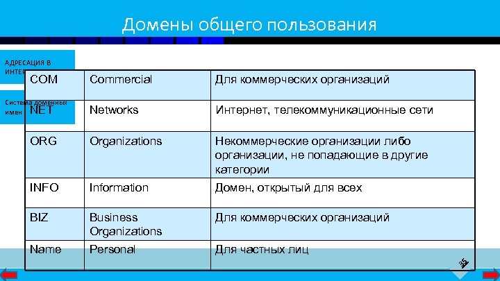Домены общего пользования АДРЕСАЦИЯ В ИНТЕРНЕТЕ Commercial Для коммерческих организаций Networks Интернет, телекоммуникационные сети
