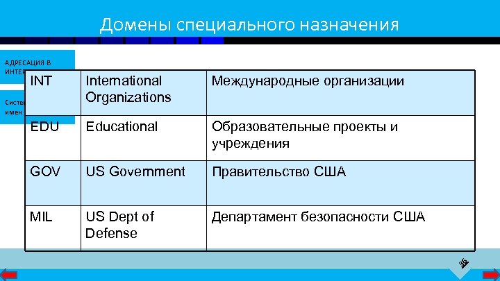 Домены специального назначения АДРЕСАЦИЯ В ИНТЕРНЕТЕ International Organizations Международные организации EDU Educational Образовательные проекты