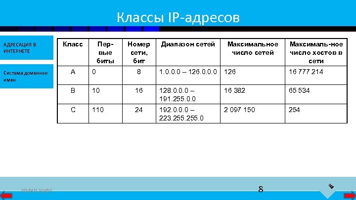 Классы IP-адресов Класс Первые биты Номер сети, бит Диапазон сетей Максимальное число сетей Максималь-ное