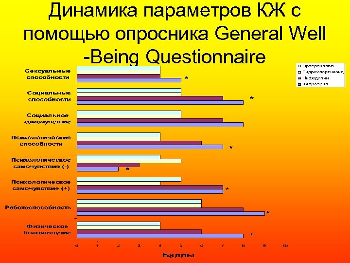 Динамика параметров КЖ с помощью опросника General Well -Being Questionnaire 