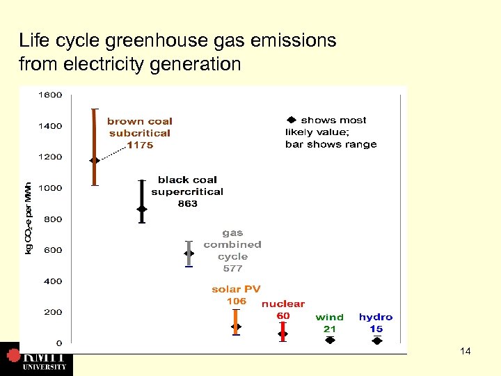 Life cycle greenhouse gas emissions from electricity generation 14 