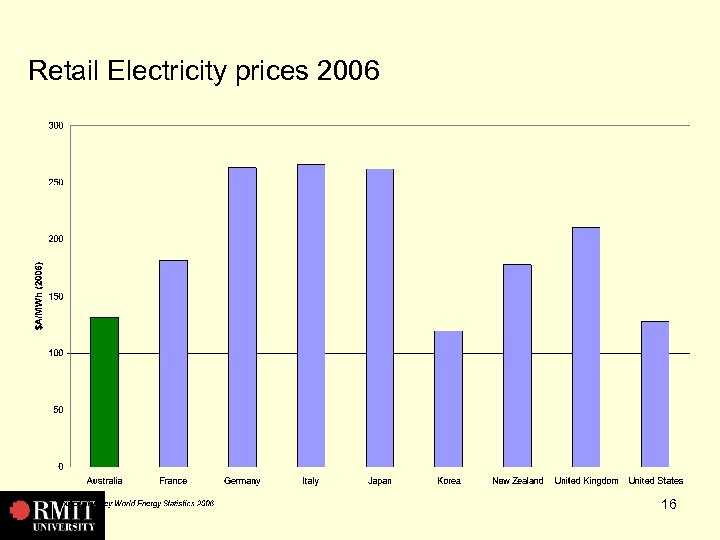 Retail Electricity prices 2006 16 