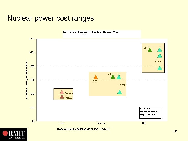 Nuclear power cost ranges 17 