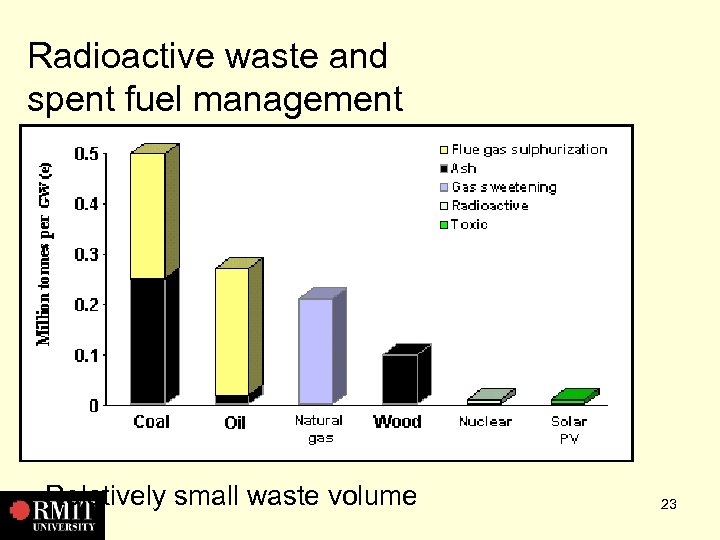 Radioactive waste and spent fuel management • Relatively small waste volume 23 
