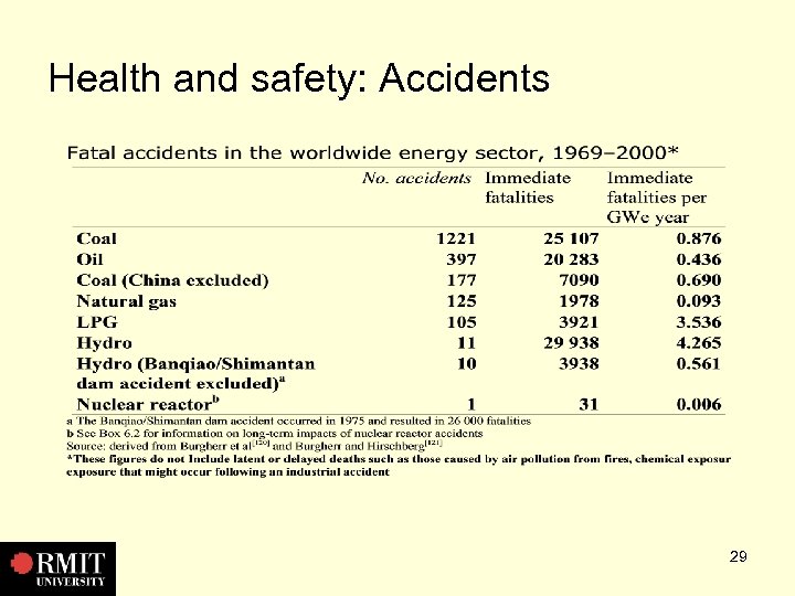 Health and safety: Accidents 29 