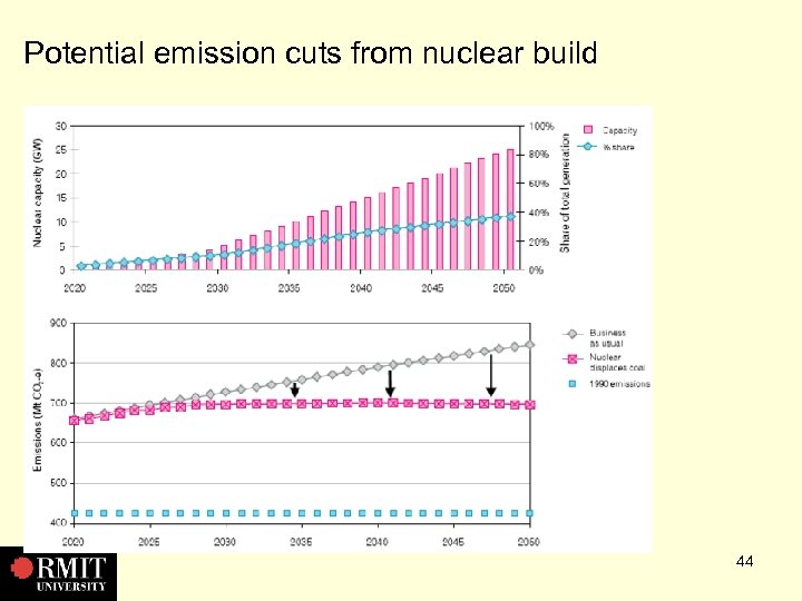 Potential emission cuts from nuclear build 44 