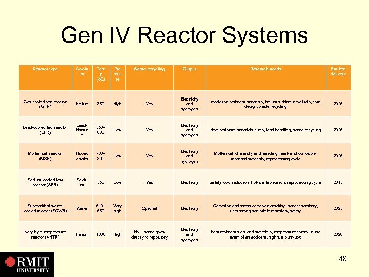 Gen IV Reactor Systems Reactor type Coola nt Tem p (o. C) Pre ssu