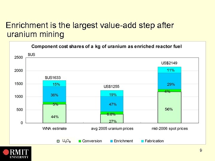 Enrichment is the largest value-add step after uranium mining U 3 O 8 9