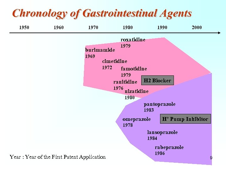 Chronology of Gastrointestinal Agents 1950 1960 1970 1980 1990 2000 roxatidine burimamide 1969 1979