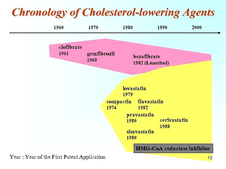 Chronology of Cholesterol-lowering Agents 1960 1970 1980 1990 2000 clofibrate 1961 gemfibrozil bezafibrate 1969
