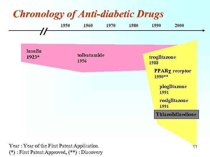 Chronology of Anti-diabetic Drugs 1950 insulin 1923* 1960 tolbutamide 1956 1970 1980 1990 2000