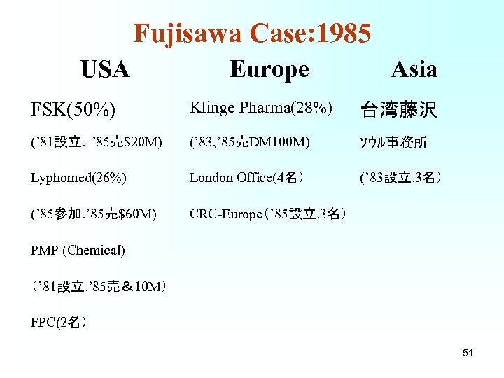 Fujisawa Case: 1985 USA Europe Asia FSK(50%) Klinge Pharma(28%) 台湾藤沢 (’ 81設立．’ 85売$20 M)