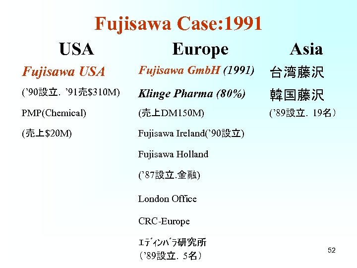 Fujisawa Case: 1991 USA Europe Asia Fujisawa USA Fujisawa Gmb. H (1991) 台湾藤沢 (’