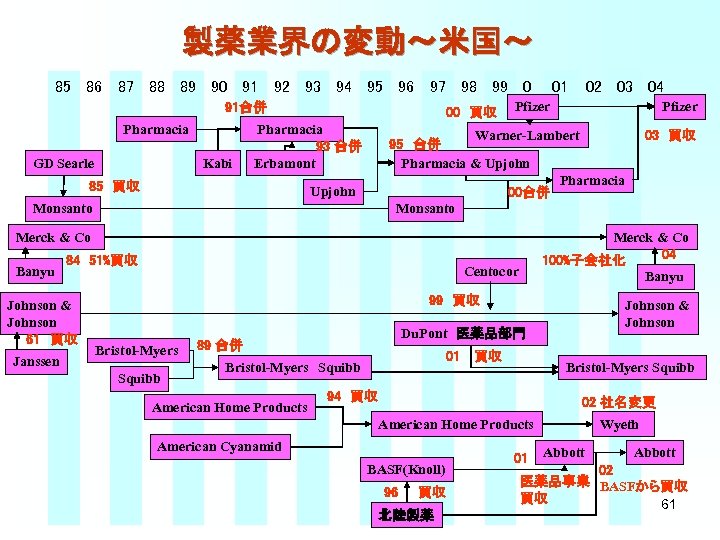 製薬業界の変動～米国～ 85 86 87 88 89 90 91 92 93 94 95 96 97