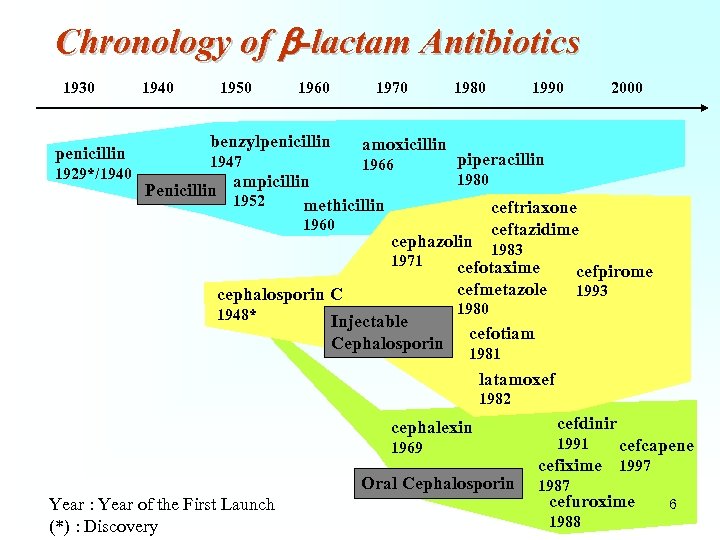 Chronology of b-lactam Antibiotics 1930 penicillin 1929*/1940 1950 1960 benzylpenicillin 1947 1970 amoxicillin 1966