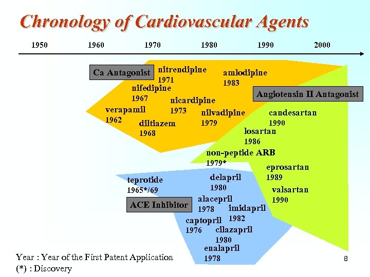 Chronology of Cardiovascular Agents 1950 1960 1970 1980 Ca Antagonist nitrendipine 1990 2000 amlodipine