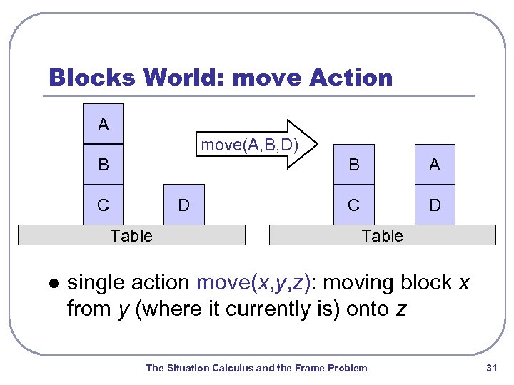 Blocks World: move Action A move(A, B, D) B B C D Table l