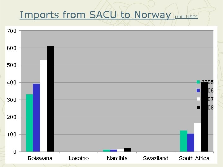 Imports from SACU to Norway (mill USD) 700 600 500 2005 400 2006 2007