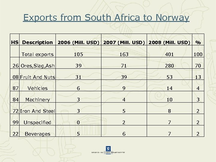 Exports from South Africa to Norway HS Description 2006 (Mill. USD) 2007 (Mill. USD)