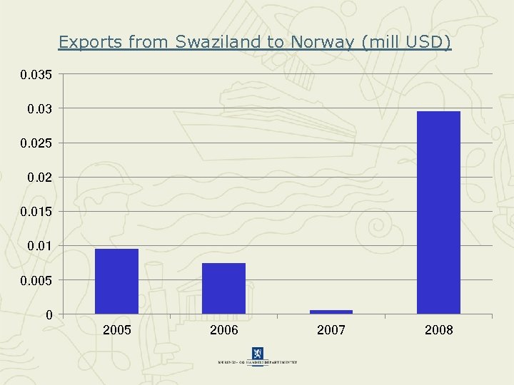 Exports from Swaziland to Norway (mill USD) 0. 035 0. 03 0. 025 0.