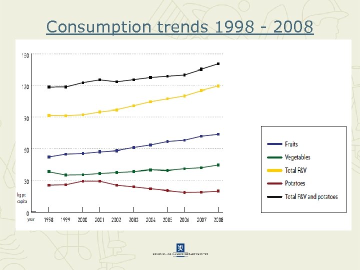 Consumption trends 1998 - 2008 