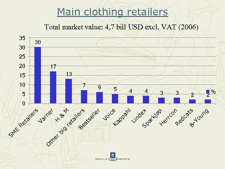 Main clothing retailers Total market value: 4, 7 bill USD excl. VAT (2006) 35