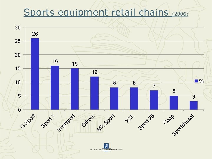 Sports equipment retail chains (2006) 30 26 25 20 16 15 15 12 10