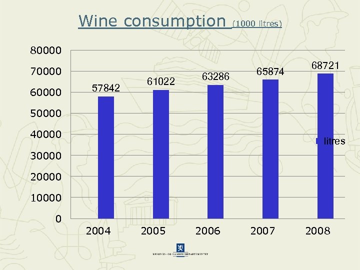 Wine consumption (1000 litres) 80000 70000 60000 57842 61022 63286 65874 68721 50000 40000