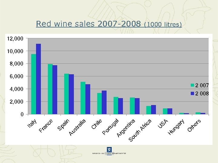 Red wine sales 2007 -2008 (1000 litres) 12, 000 10, 000 8, 000 6,