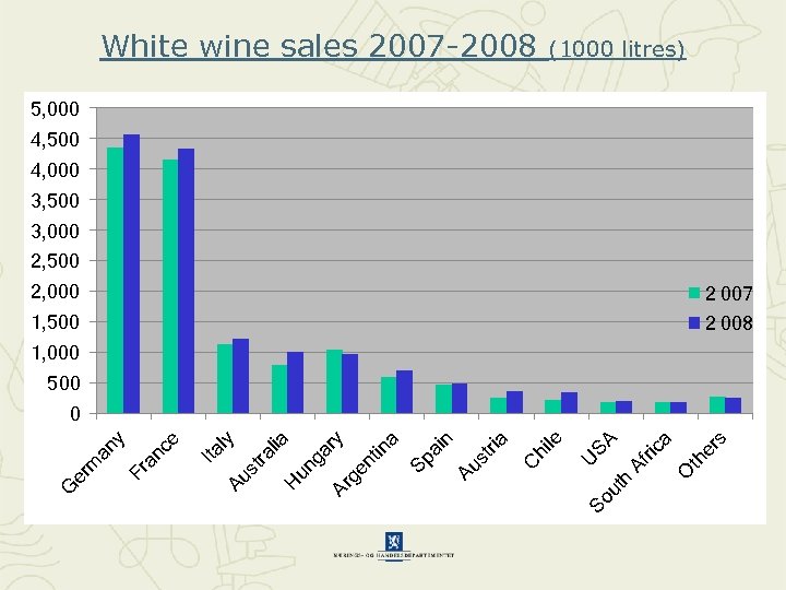 White wine sales 2007 -2008 (1000 litres) 5, 000 4, 500 4, 000 3,