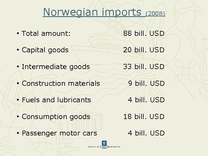 Norwegian imports (2008) • Total amount: 88 bill. USD • Capital goods 20 bill.