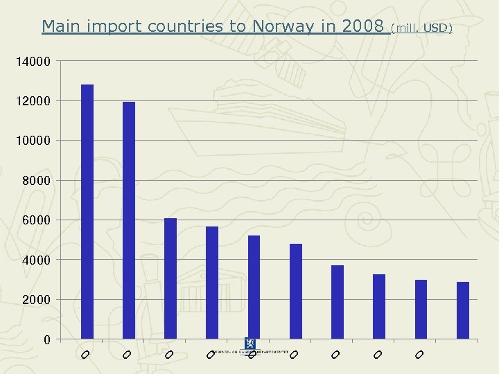 Main import countries to Norway in 2008 (mill. USD) 14000 12000 10000 8000 6000