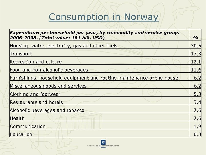 Consumption in Norway Expenditure per household per year, by commodity and service group. 2006