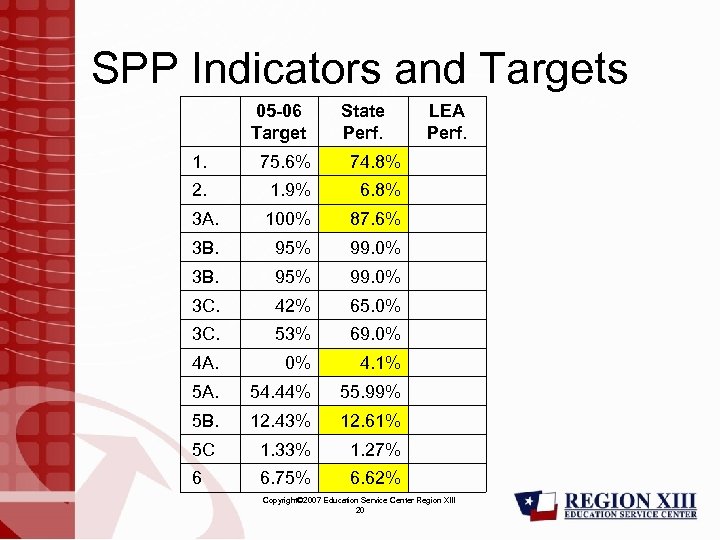 SPP Indicators and Targets 05 -06 Target State Perf. 1. 75. 6% 74. 8%