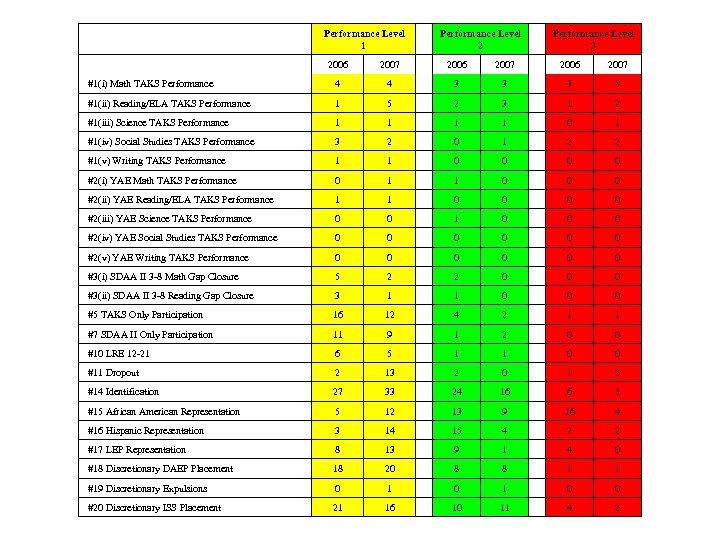  Performance Level 1 Performance Level 2 Performance Level 3 2006 2007 #1(i) Math