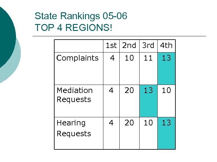 State Rankings 05 -06 TOP 4 REGIONS! 1 st 2 nd 3 rd 4