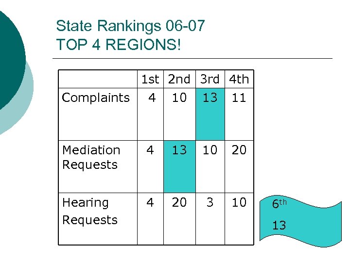 State Rankings 06 -07 TOP 4 REGIONS! 1 st 2 nd 3 rd 4
