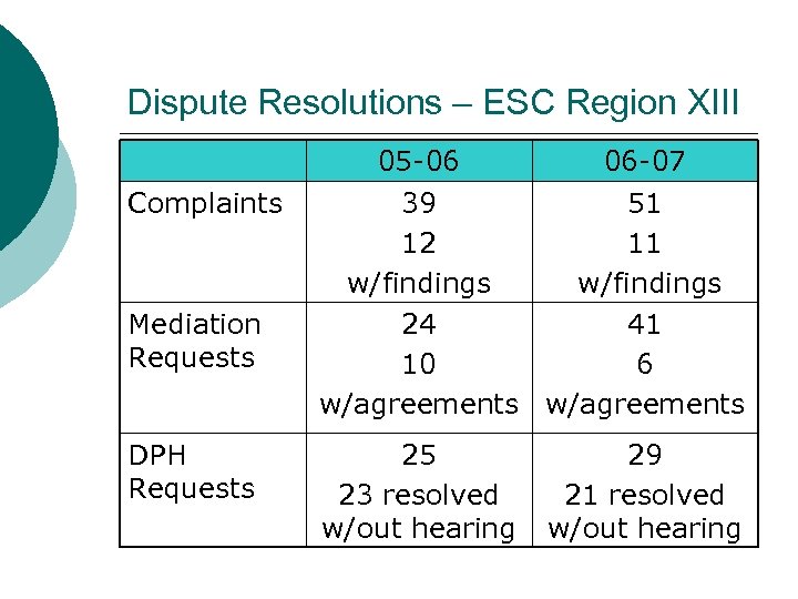 Dispute Resolutions – ESC Region XIII Complaints Mediation Requests DPH Requests 05 -06 06