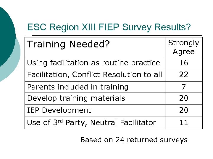 ESC Region XIII FIEP Survey Results? Training Needed? Using facilitation as routine practice Strongly