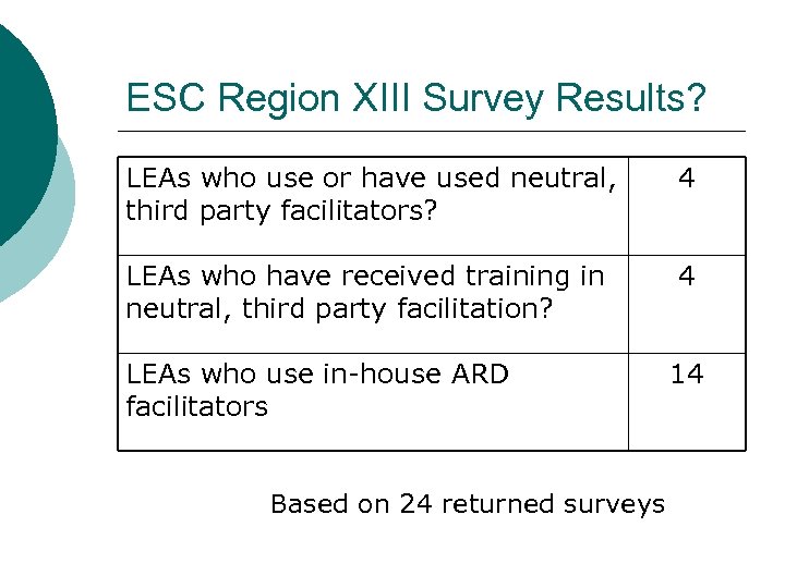 ESC Region XIII Survey Results? LEAs who use or have used neutral, third party