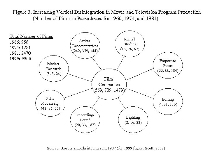 Figure 3. Increasing Vertical Disintegration in Movie and Television Program Production (Number of Firms