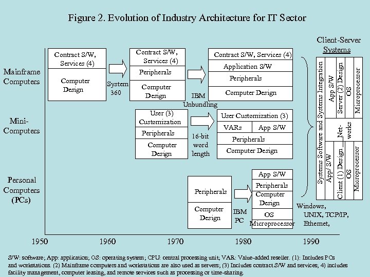 Figure 2. Evolution of Industry Architecture for IT Sector Computer Design System 360 Computer