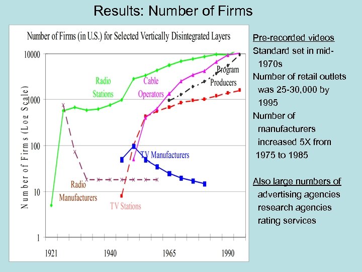 Results: Number of Firms Pre-recorded videos Standard set in mid 1970 s Number of